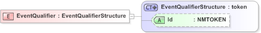 XSD Diagram of EventQualifier in schema emlcore-v5-0_xsd (OASIS Election Markup Language (EML))