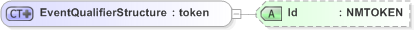 XSD Diagram of EventQualifierStructure in schema emlcore-v5-0_xsd (OASIS Election Markup Language (EML))