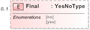 XSD Diagram of Final in schema emlcore-v5-0_xsd (OASIS Election Markup Language (EML))
