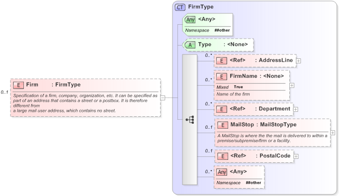 XSD Diagram of Firm in schema xal_xsd (OASIS Election Markup Language (EML))