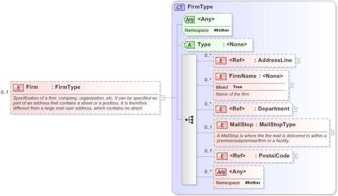 XSD Diagram of Firm in schema xal_xsd (OASIS Election Markup Language (EML))
