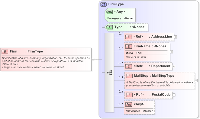 XSD Diagram of Firm in schema xal_xsd (OASIS Election Markup Language (EML))