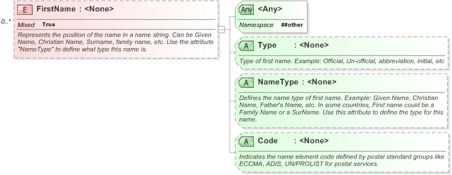 XSD Diagram of FirstName in schema xnl_xsd (OASIS Election Markup Language (EML))