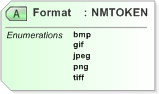 XSD Diagram of Format in schema emlcore-v5-0_xsd (OASIS Election Markup Language (EML))