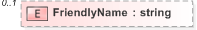 XSD Diagram of FriendlyName in schema emltimestamp_xsd (OASIS Election Markup Language (EML))