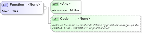 XSD Diagram of Function in schema xnl_xsd (OASIS Election Markup Language (EML))