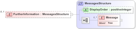 XSD Diagram of FurtherInformation in schema emlcore-v5-0_xsd (OASIS Election Markup Language (EML))