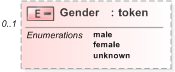 XSD Diagram of Gender in schema emlcore-v5-0_xsd (OASIS Election Markup Language (EML))