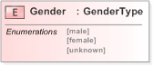 XSD Diagram of Gender in schema emlcore-v5-0_xsd (OASIS Election Markup Language (EML))