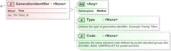 XSD Diagram of GenerationIdentifier in schema xnl_xsd (OASIS Election Markup Language (EML))
