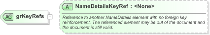 XSD Diagram of grKeyRefs in schema xnl_xsd (OASIS Election Markup Language (EML))