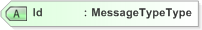 XSD Diagram of Id in schema emlcore-v5-0_xsd (OASIS Election Markup Language (EML))