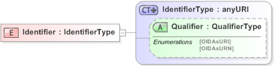 XSD Diagram of Identifier in schema emltimestamp_xsd (OASIS Election Markup Language (EML))