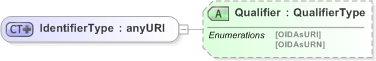 XSD Diagram of IdentifierType in schema emltimestamp_xsd (OASIS Election Markup Language (EML))