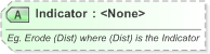 XSD Diagram of Indicator in schema xal_xsd (OASIS Election Markup Language (EML))