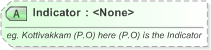 XSD Diagram of Indicator in schema xal_xsd (OASIS Election Markup Language (EML))