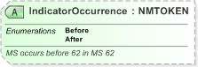 XSD Diagram of IndicatorOccurrence in schema xal_xsd (OASIS Election Markup Language (EML))