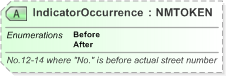 XSD Diagram of IndicatorOccurrence in schema xal_xsd (OASIS Election Markup Language (EML))