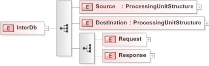 XSD Diagram of InterDb in schema 120-interdb-v5-0_xsd (OASIS Election Markup Language (EML))