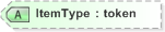XSD Diagram of ItemType in schema emlcore-v5-0_xsd (OASIS Election Markup Language (EML))