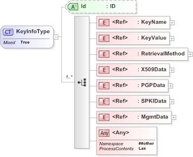 XSD Diagram of KeyInfoType in schema xmldsig-core-schema_xsd (OASIS Election Markup Language (EML))