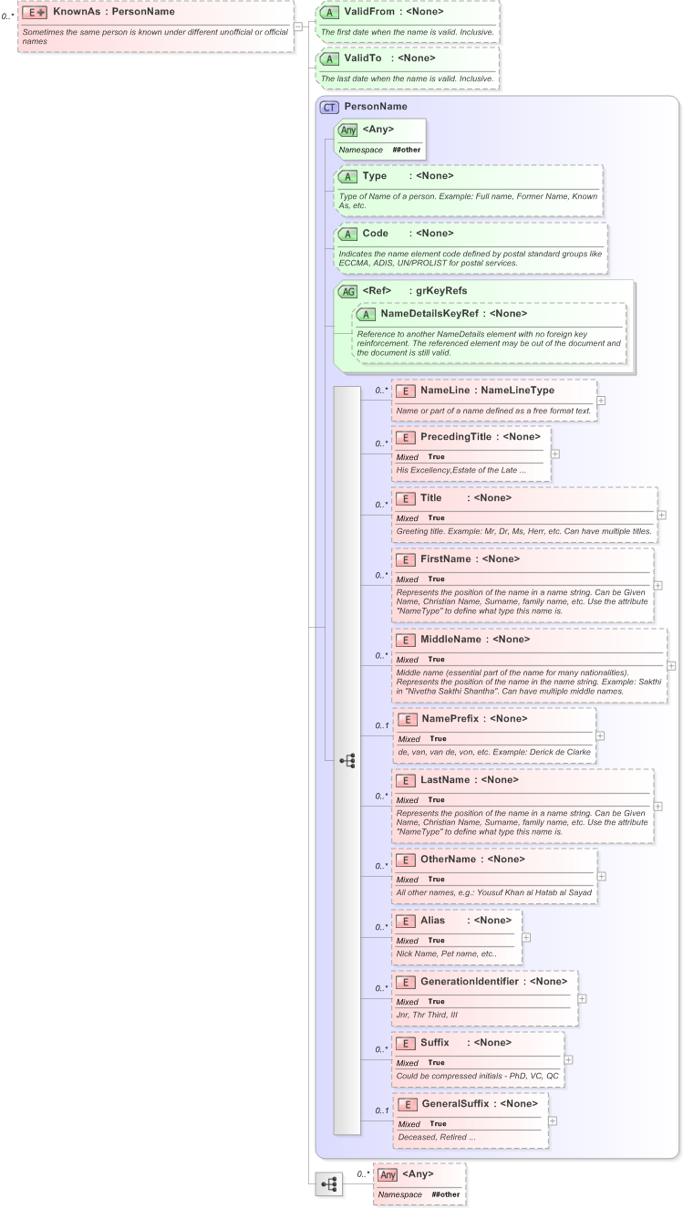 XSD Diagram of KnownAs in schema xnl_xsd (OASIS Election Markup Language (EML))