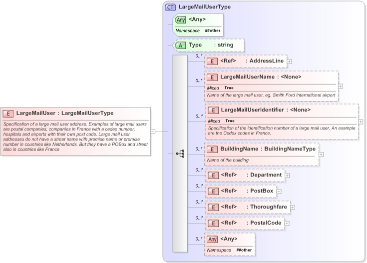 XSD Diagram of LargeMailUser in schema xal_xsd (OASIS Election Markup Language (EML))