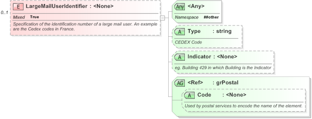 XSD Diagram of LargeMailUserIdentifier in schema xal_xsd (OASIS Election Markup Language (EML))