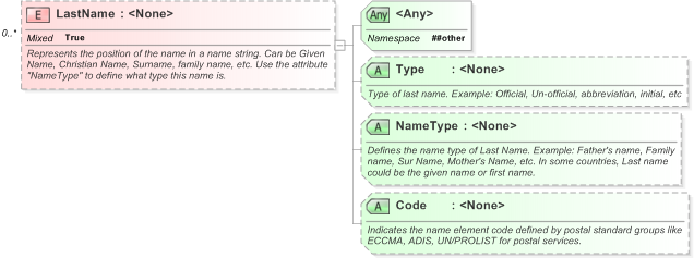 XSD Diagram of LastName in schema xnl_xsd (OASIS Election Markup Language (EML))
