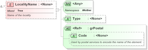 XSD Diagram of LocalityName in schema xal_xsd (OASIS Election Markup Language (EML))