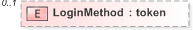 XSD Diagram of LoginMethod in schema 420-authentication-v5-0_xsd (OASIS Election Markup Language (EML))