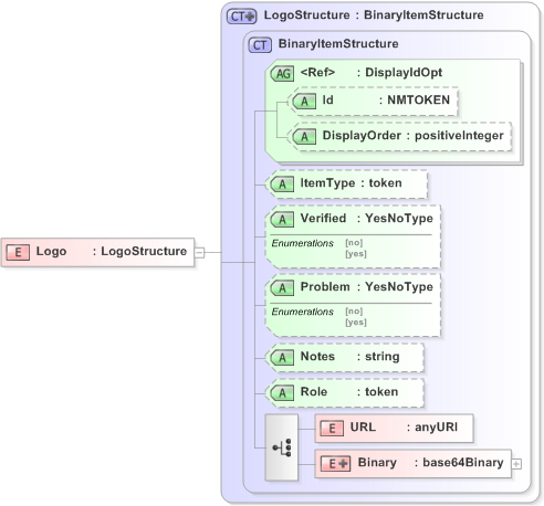 XSD Diagram of Logo in schema emlcore-v5-0_xsd (OASIS Election Markup Language (EML))