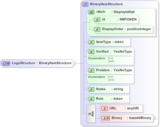 XSD Diagram of LogoStructure in schema emlcore-v5-0_xsd (OASIS Election Markup Language (EML))
