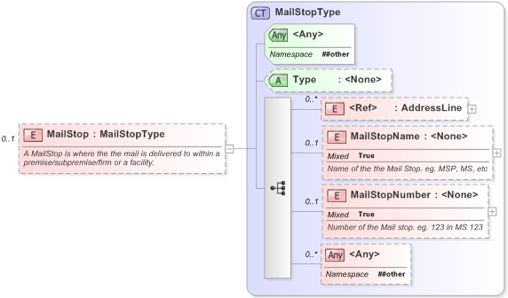 XSD Diagram of MailStop in schema xal_xsd (OASIS Election Markup Language (EML))