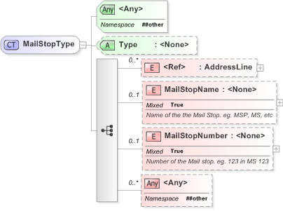 XSD Diagram of MailStopType in schema xal_xsd (OASIS Election Markup Language (EML))