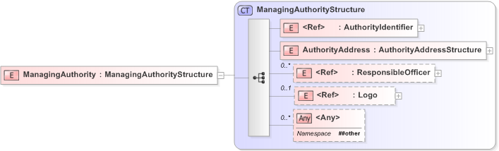 XSD Diagram of ManagingAuthority in schema emlcore-v5-0_xsd (OASIS Election Markup Language (EML))