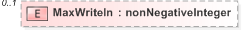 XSD Diagram of MaxWriteIn in schema 340-pollinginformation-v5-0_xsd (OASIS Election Markup Language (EML))