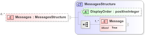 XSD Diagram of Messages in schema 340-410-430-include-v5-0_xsd (OASIS Election Markup Language (EML))