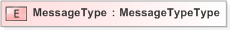 XSD Diagram of MessageType in schema emlcore-v5-0_xsd (OASIS Election Markup Language (EML))