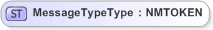 XSD Diagram of MessageTypeType in schema emlcore-v5-0_xsd (OASIS Election Markup Language (EML))