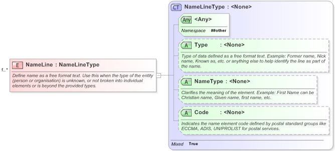 XSD Diagram of NameLine in schema xnl_xsd (OASIS Election Markup Language (EML))