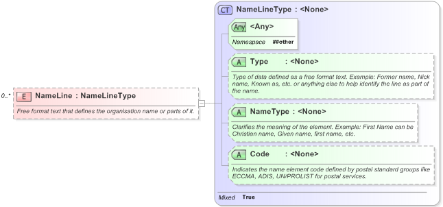 XSD Diagram of NameLine in schema xnl_xsd (OASIS Election Markup Language (EML))