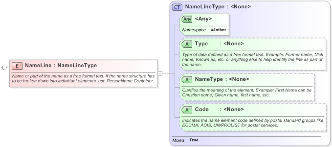 XSD Diagram of NameLine in schema xnl_xsd (OASIS Election Markup Language (EML))