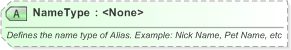 XSD Diagram of NameType in schema xnl_xsd (OASIS Election Markup Language (EML))