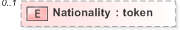 XSD Diagram of Nationality in schema emlcore-v5-0_xsd (OASIS Election Markup Language (EML))