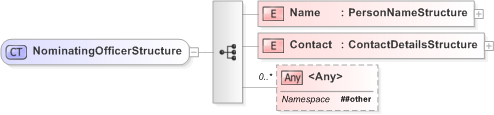 XSD Diagram of NominatingOfficerStructure in schema emlcore-v5-0_xsd (OASIS Election Markup Language (EML))