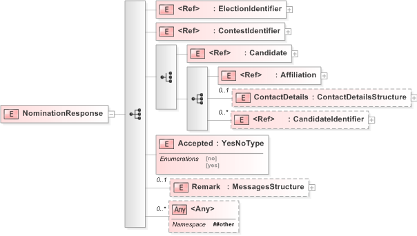 XSD Diagram of NominationResponse in schema 220-nominationresponse-v5-0_xsd (OASIS Election Markup Language (EML))