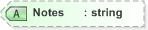 XSD Diagram of Notes in schema emlcore-v5-0_xsd (OASIS Election Markup Language (EML))