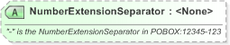 XSD Diagram of NumberExtensionSeparator in schema xal_xsd (OASIS Election Markup Language (EML))