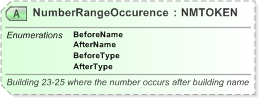 XSD Diagram of NumberRangeOccurence in schema xal_xsd (OASIS Election Markup Language (EML))